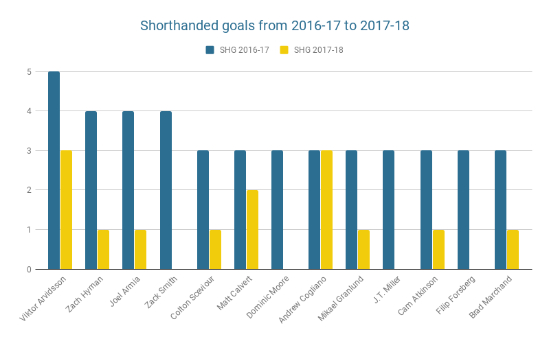 Shorthanded goals from 2016-17 to 2017-18