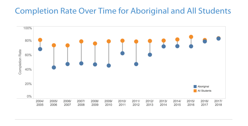 Indigenous Grads