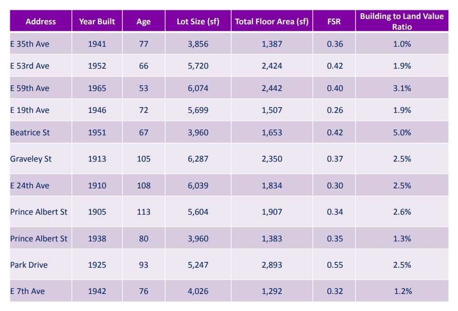 Chart courtesy City of Vancouver.