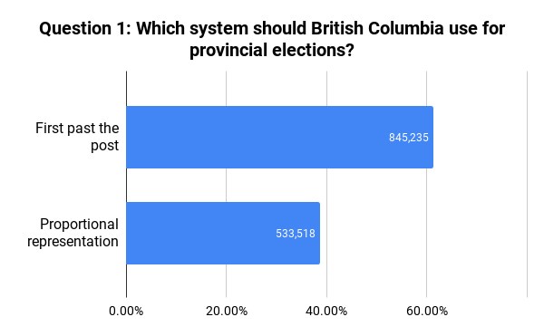 Question 1: Which system should British Columbia use for provincial elections?