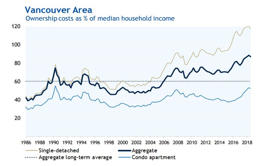 RBC affordability index December 2018 Q3