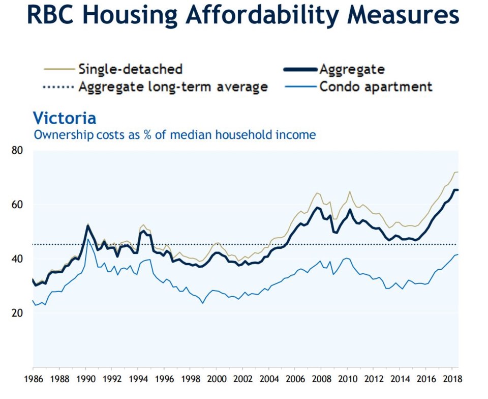 RBC affordability index December 2018 Victoria