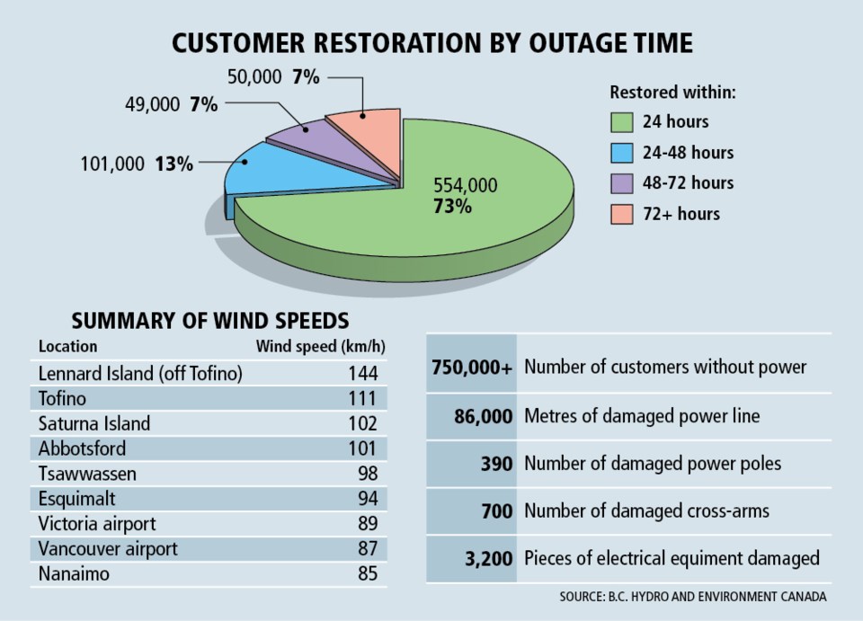 Graphic - Dec. 20 windstorm