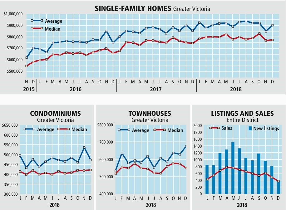 Greater Victoria real estate, December 2018