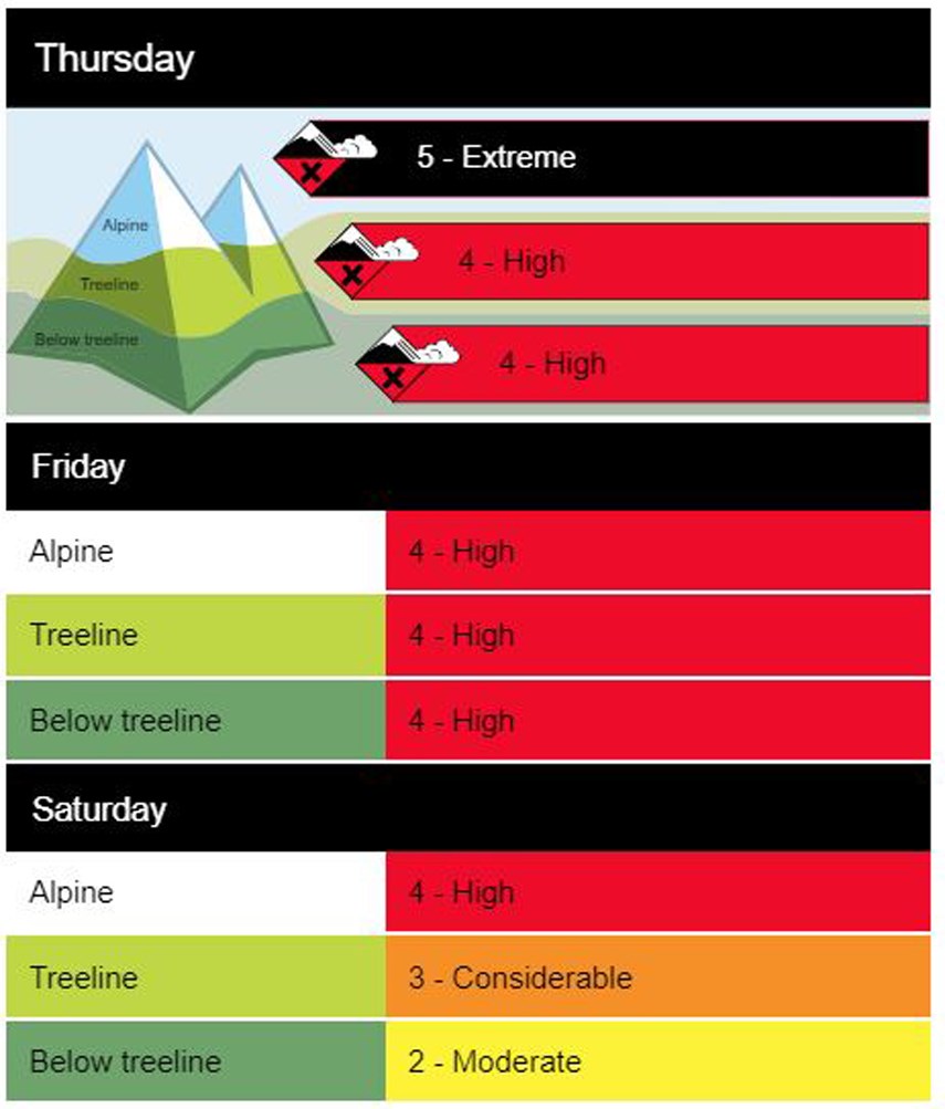 avalanche risk