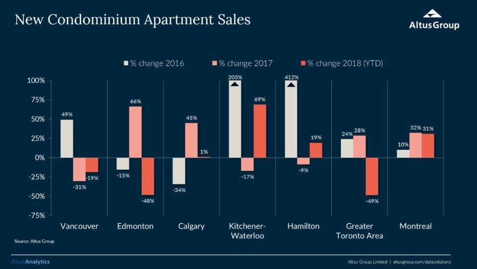 Altus Group new condo sales 2016-18