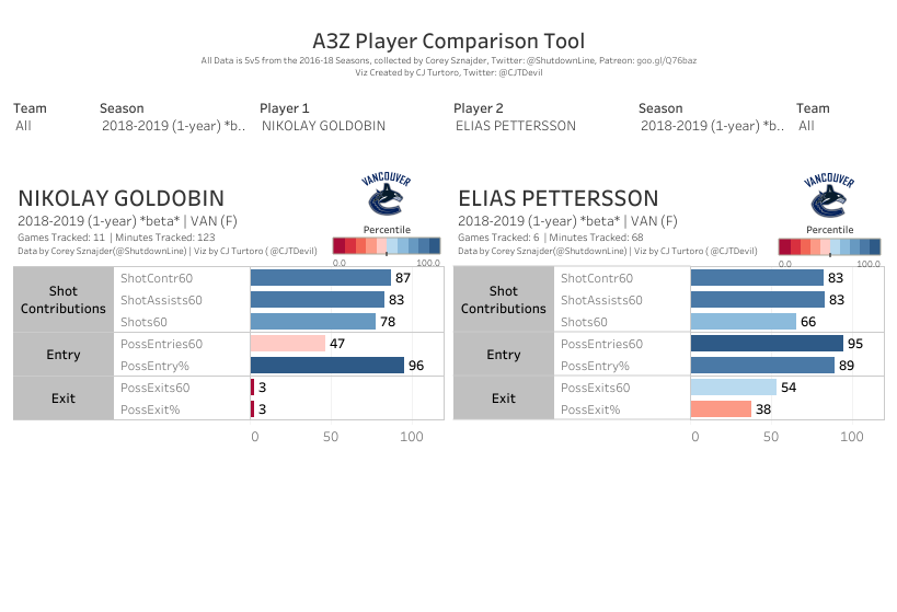 Nikolay Goldobin - all three zones (A3Z) comparison to Elias Pettersson
