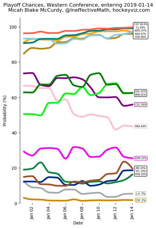 Playoff Chances Western Conference - HockeyViz - January 14, 2019