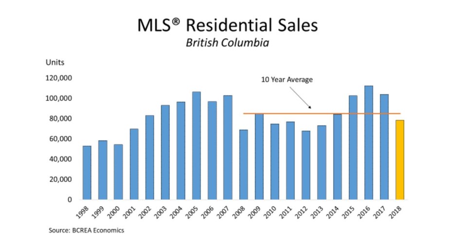 BCREA home sales full-year 2018