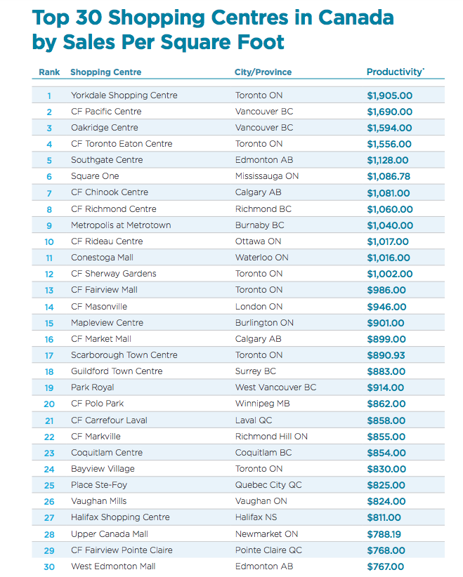 Source: Retail Council of Canada