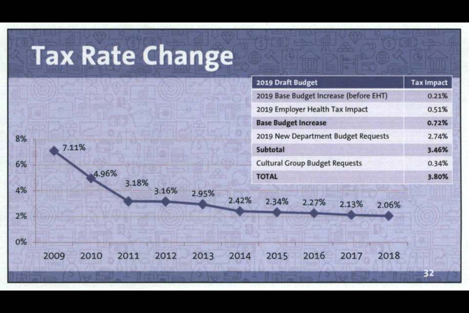 A graph showing the property tax rate charge in Coquitlam for the past five years.