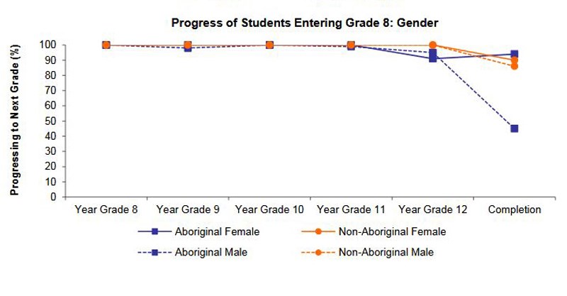 indigenous grad rates