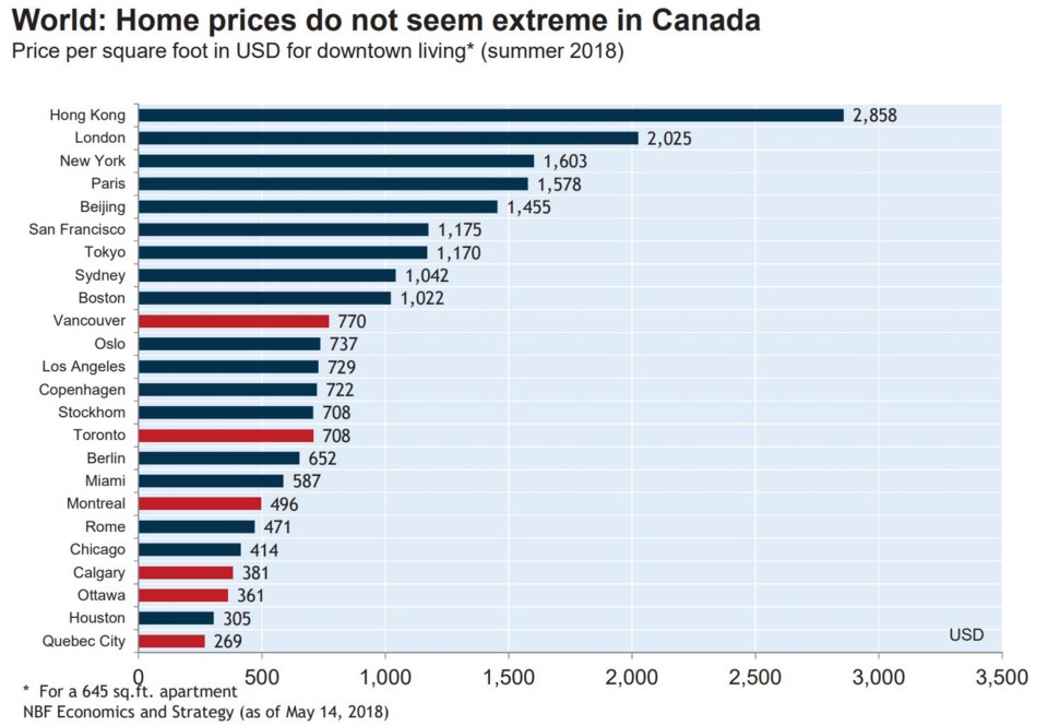 National Bank global psf costs downtown condos