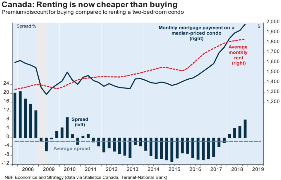 National Bank buy vs rent Canada