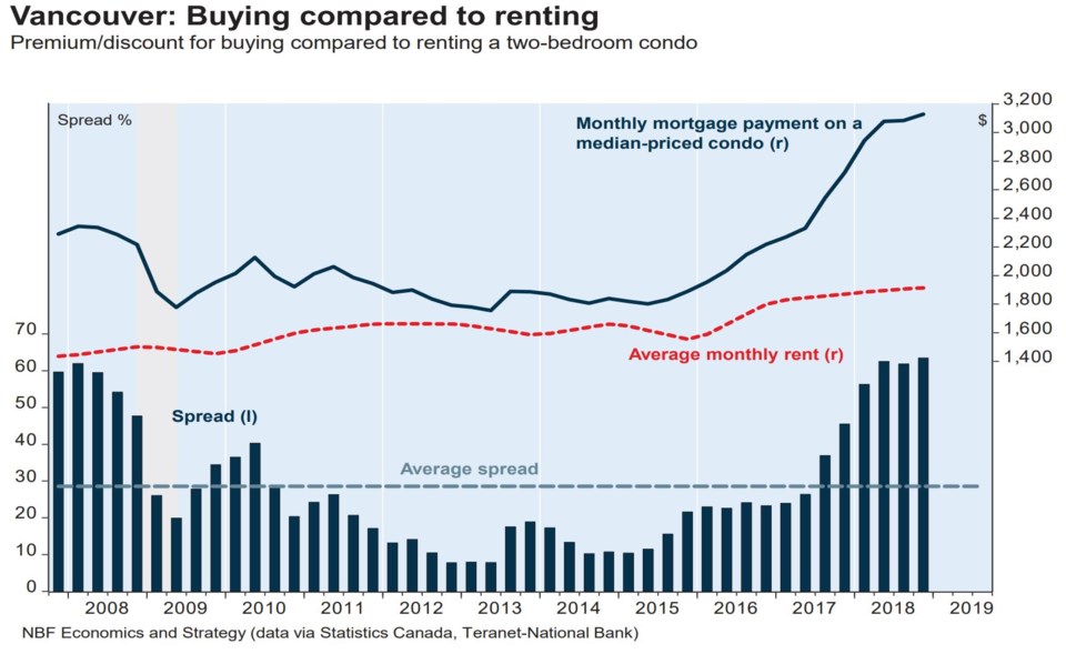 National Bank buy vs rent Vancouver CMA