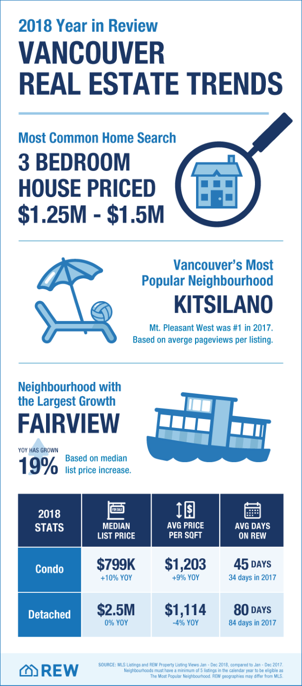 REW Vancouver 2018 year in review