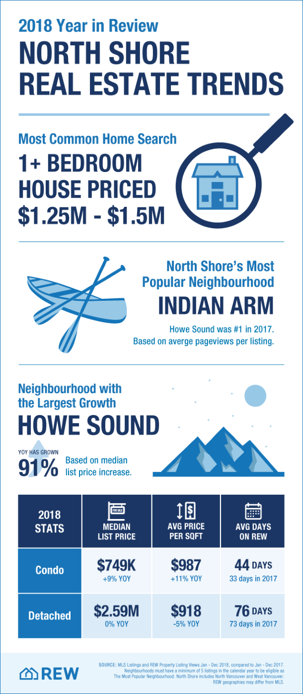 REW North Shore