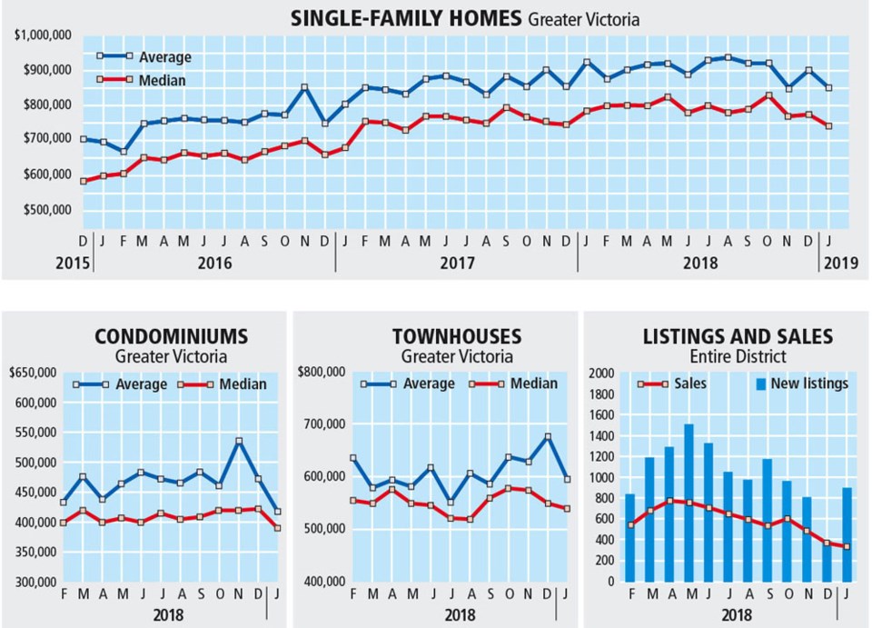 Chart graphic - Real estate January 2019