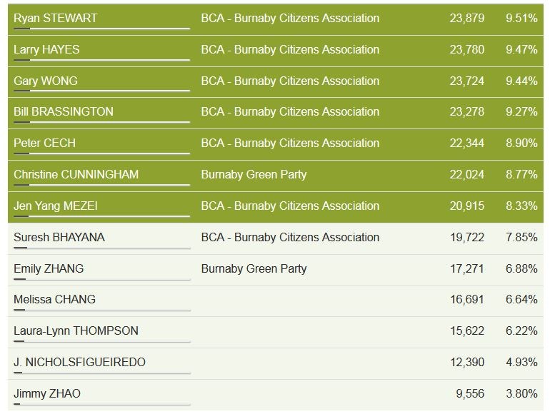 school board election results