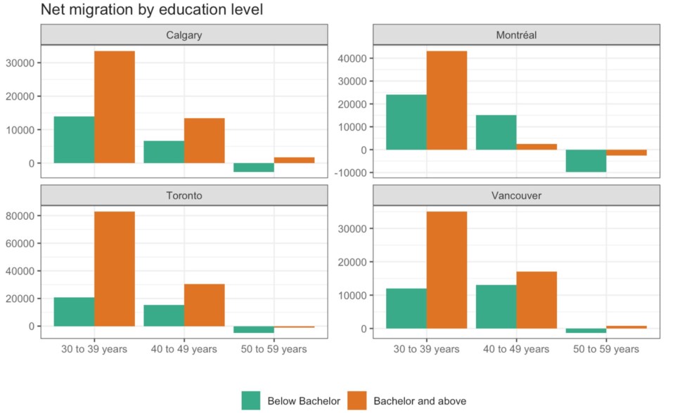 Von Bergmann MountainMath net migration by education level