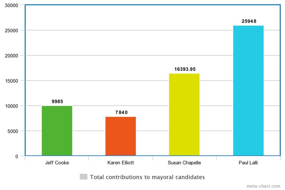 These total amounts include undeclared contributions of less than $100. It some cases this creates a larger number than what you'd get from adding up 'significant' contributions, as anything under $100 isn't listed on disclosure forms.