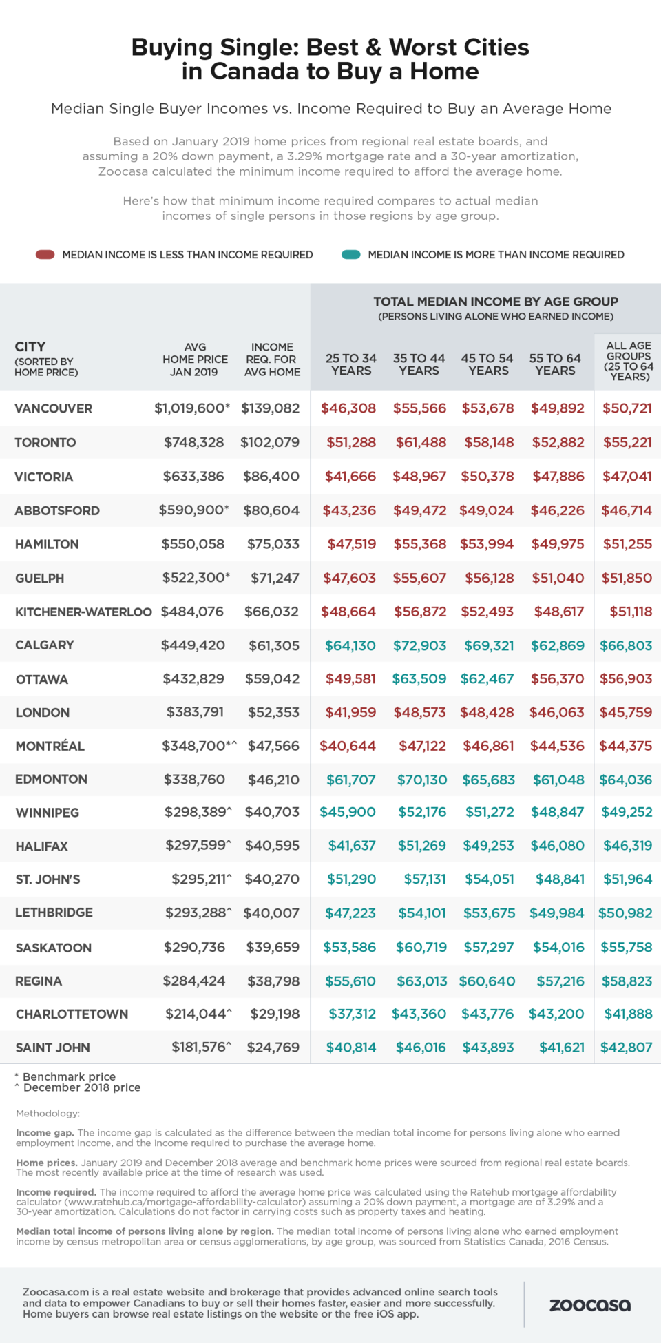 buying-single-home-income-gap-zoocasa