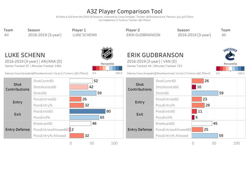 All Three Zones - Luke Schenn vs Erik Gudbranson