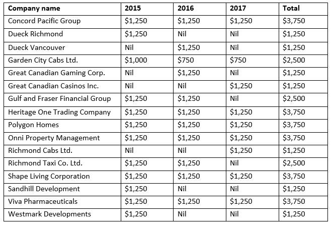 This is a selection of donors who contributed to Malcolm Brodie's re-election campaign before new financing rules set in.