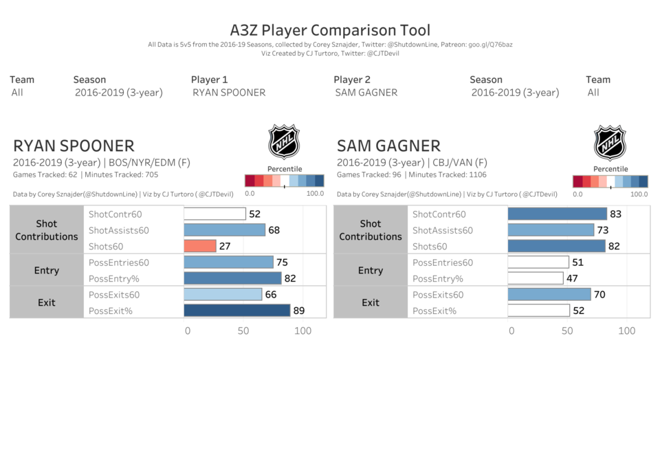 All Three Zones - Ryan Spooner vs Sam Gagner