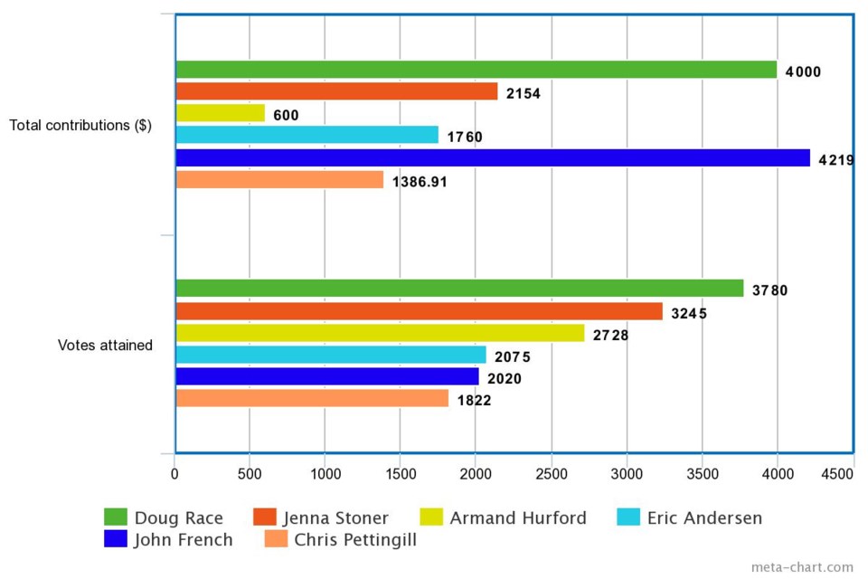 A comparison of the total contributions given to each councillor and the amount of votes they received. Coun. Armand Hurford had the most efficient dollar-per-vote ratio, as he raised by far the least money, yet, placed third-best when ballots were tallied up.