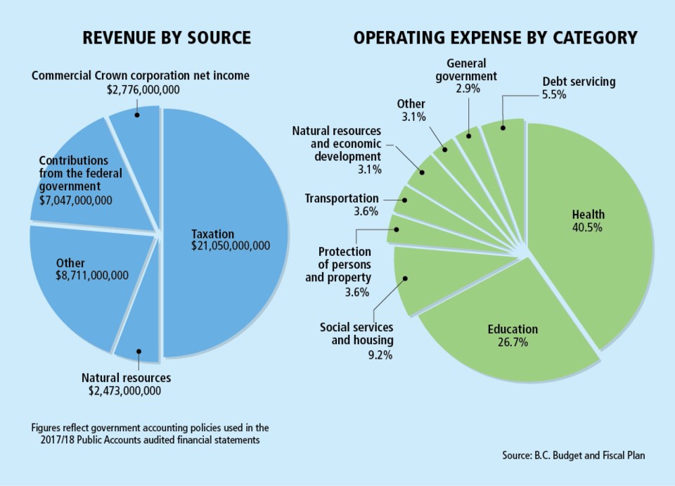 graphic - B.C. budget - revenues and expenses