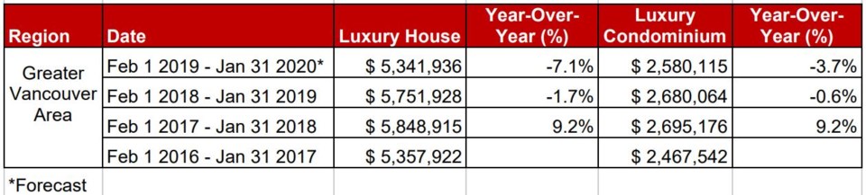 Royal LePage luxury home prices Feb 2019