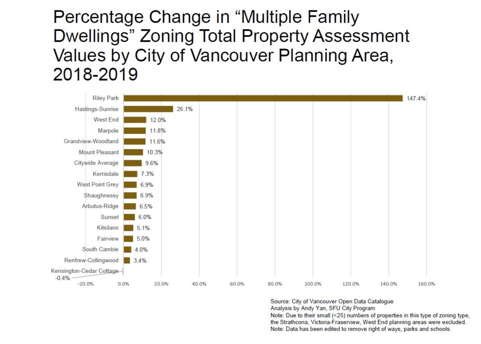 Source: City of Âé¶¹´«Ã½Ó³»Open Data Catalogue. Chart courtesy of Andy Yan, SFU City Program.