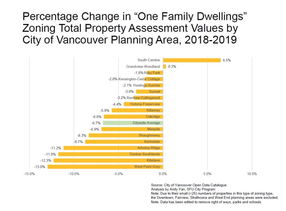 Source: City of Âé¶¹´«Ã½Ó³»Open Data Catalogue. Chart courtesy of Andy Yan, SFU City Program.