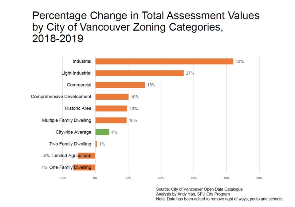 Source: City of Âé¶¹´«Ã½Ó³»Open Data Catalogue. Chart courtesy of Andy Yan, SFU City Program.