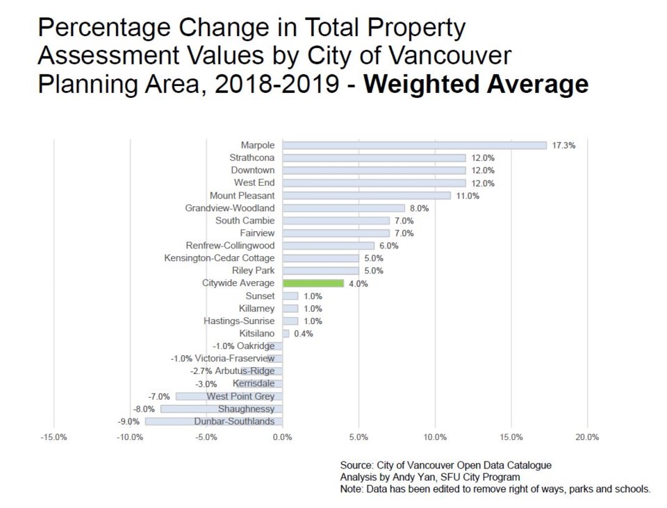 Source: City of Âé¶¹´«Ã½Ó³»Open Data Catalogue. Chart courtesy of Andy Yan, SFU City Program.