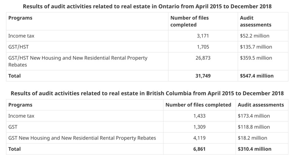 Real estate audits