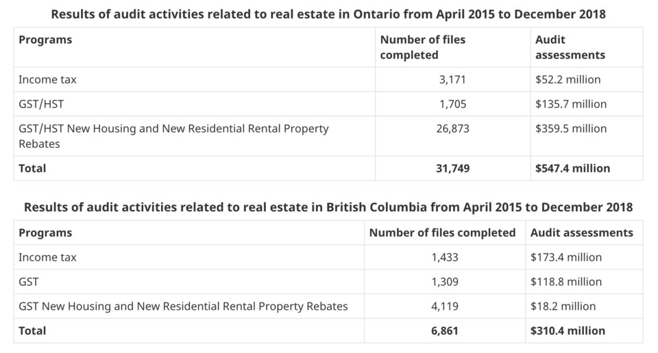 Real estate audits