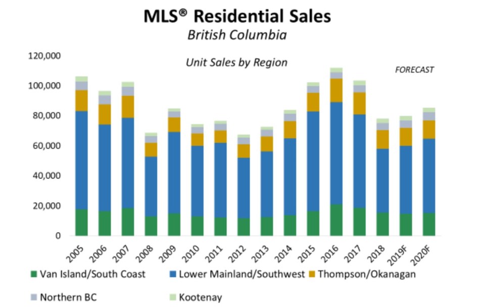 BCREA BC home sales forecast Feb 2019