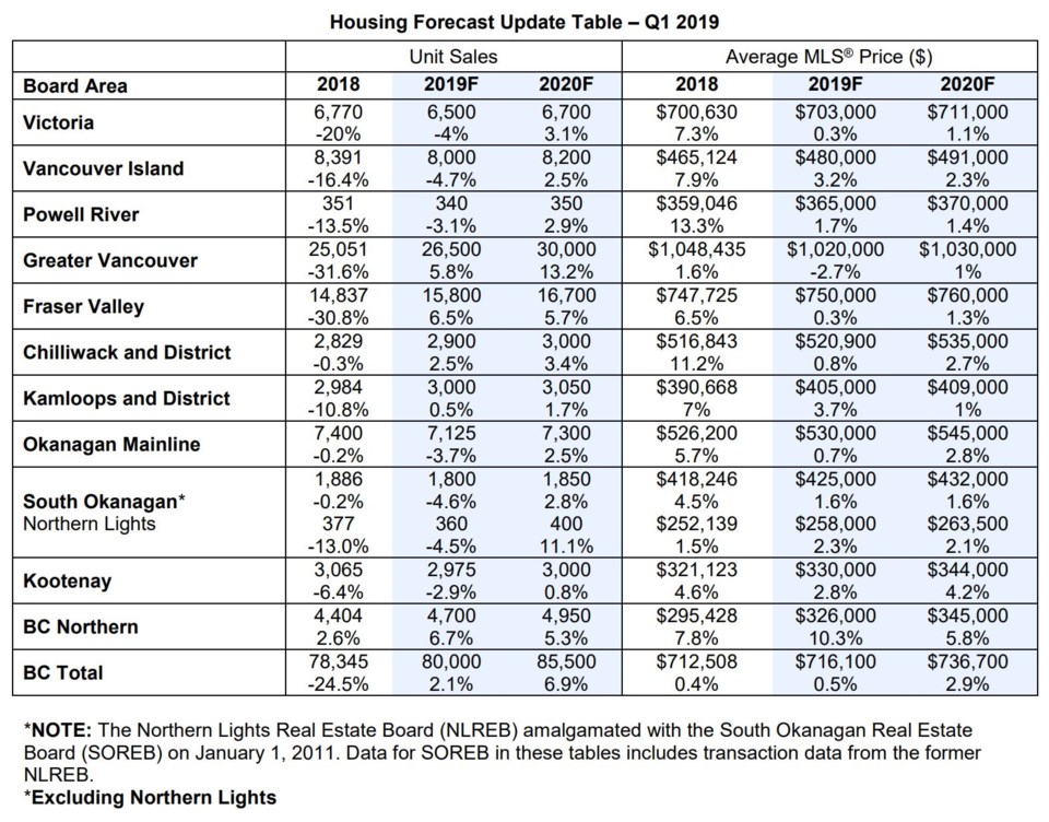 BCREA BC home sales forecast Feb 2019 by region