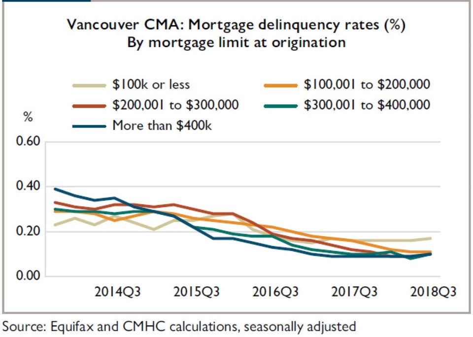 CMHC delinquencies Feb 2019 Vancouver