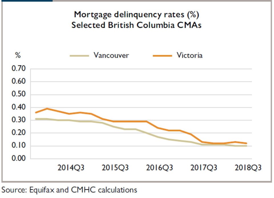 CMHC delinquencies Feb 2019 Vancouver and Victoria