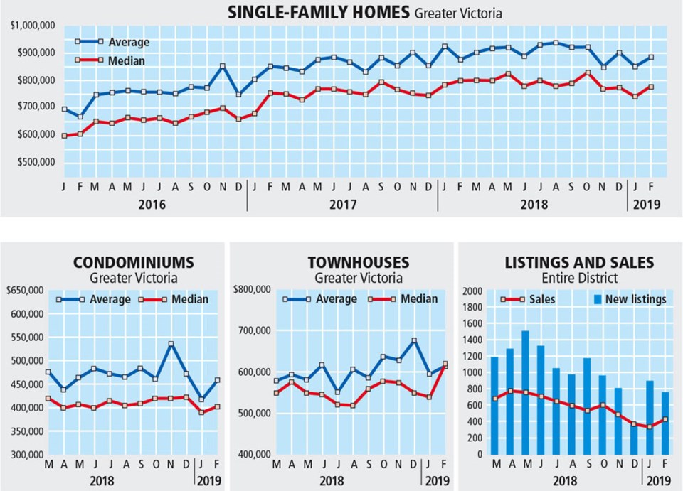 Chart - Greater Victoria real estate, February 2019
