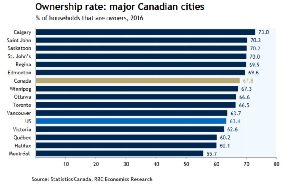 RBC ownership rate Canadian cities