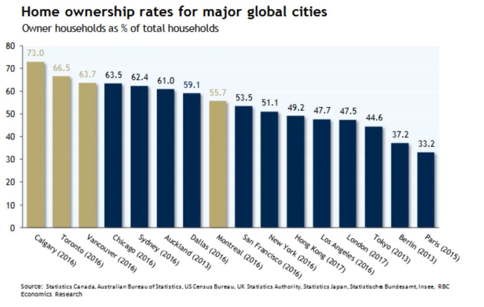 RBC ownership rate global cities