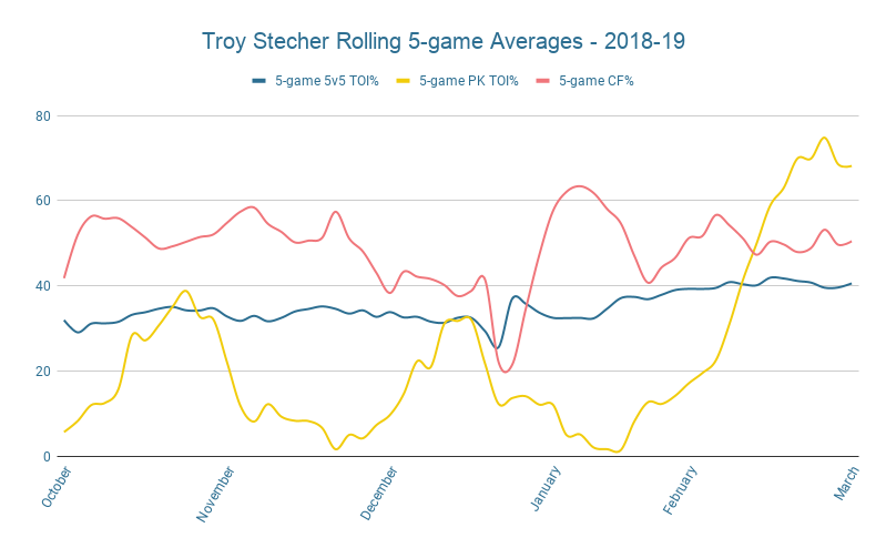 Troy Stecher 2018-19 season time on ice rolling average
