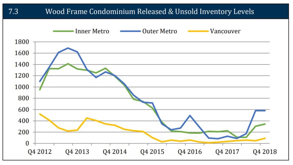 UDI SOM wood condo inventory March 2019