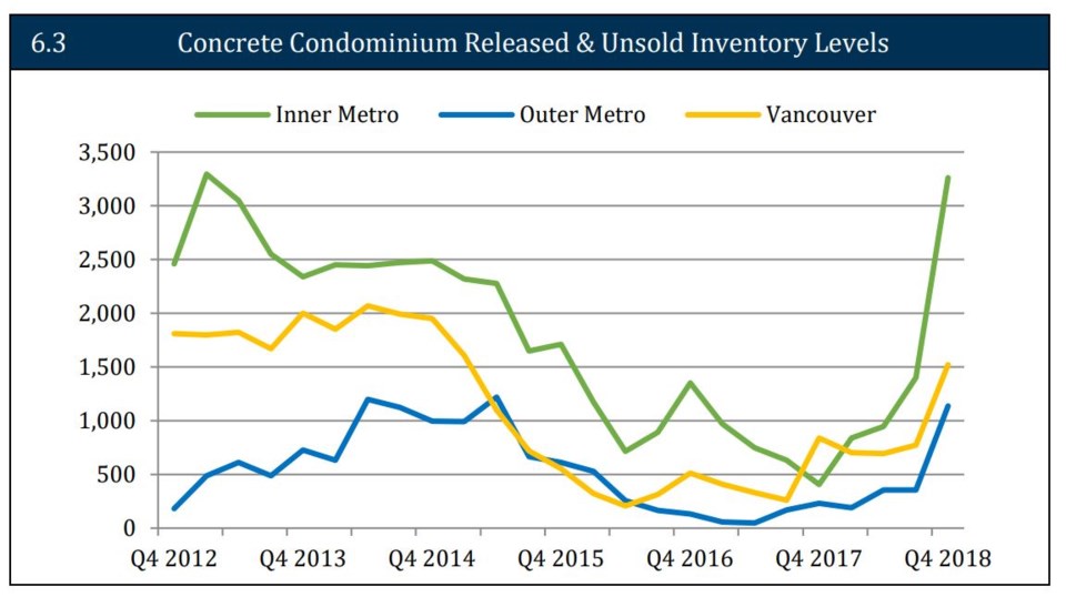 UDI SOM concrete condo inventory March 2019