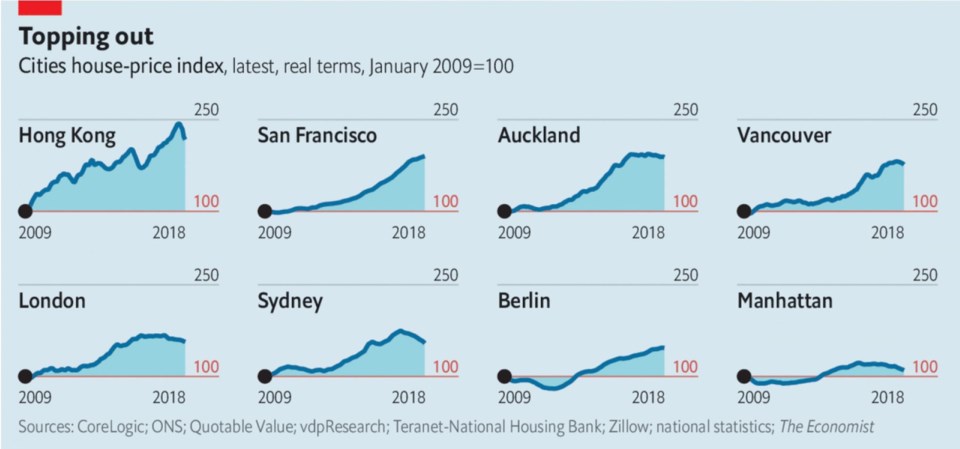 Economist prices falling across globe