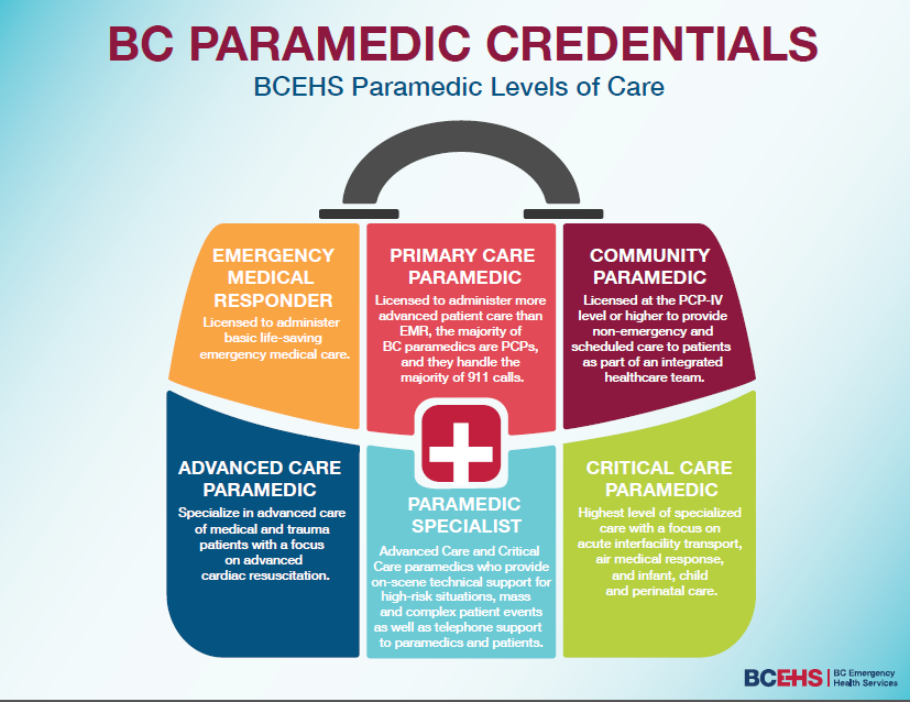 Paramedic qualifications